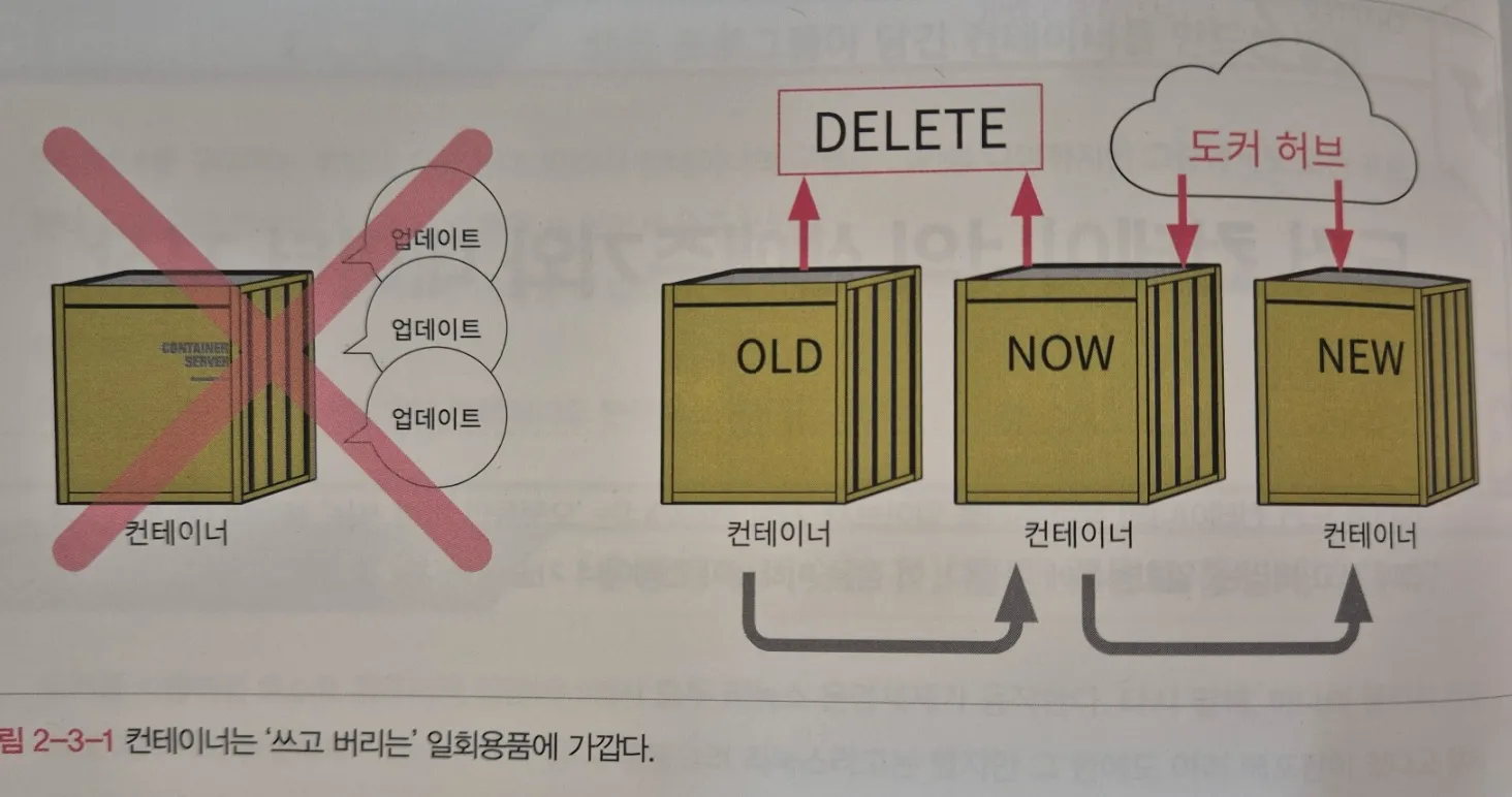 컨테이너 생애주기