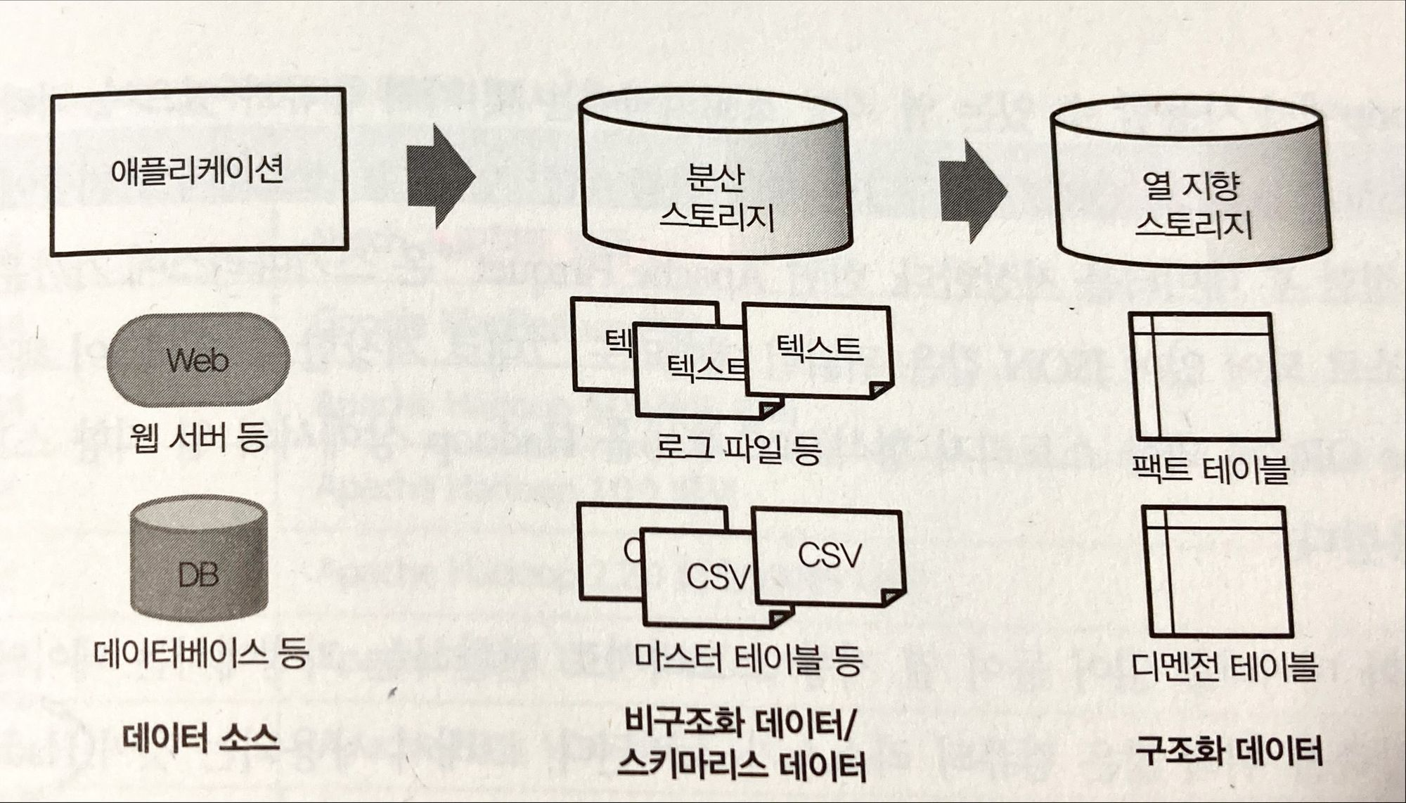 데이터 구조화 파이프라인