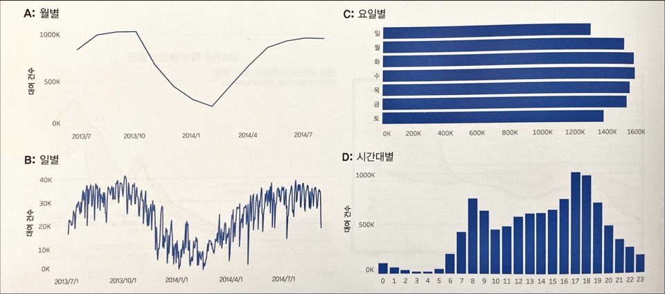 시간 그룹핑 차트