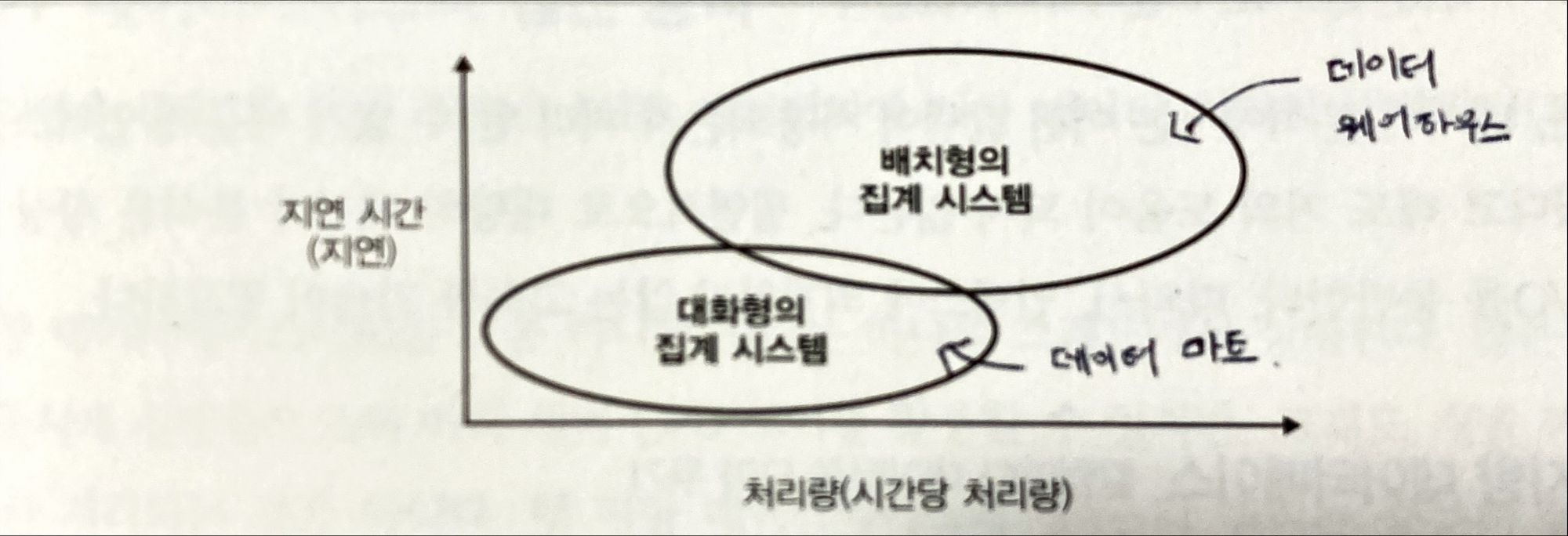 처리량 vs 지연시간