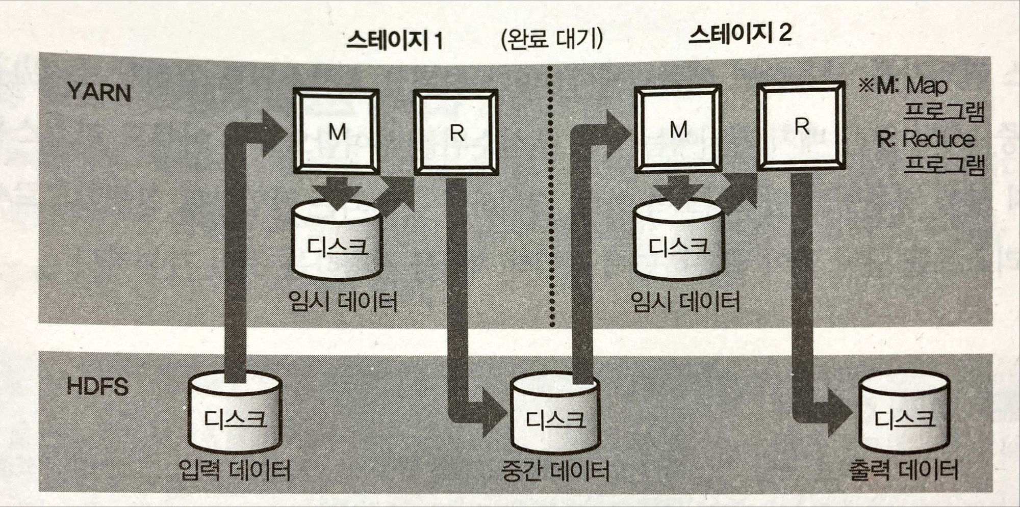 MapReduce 처리 흐름