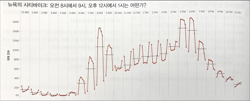 요일/시간 패턴