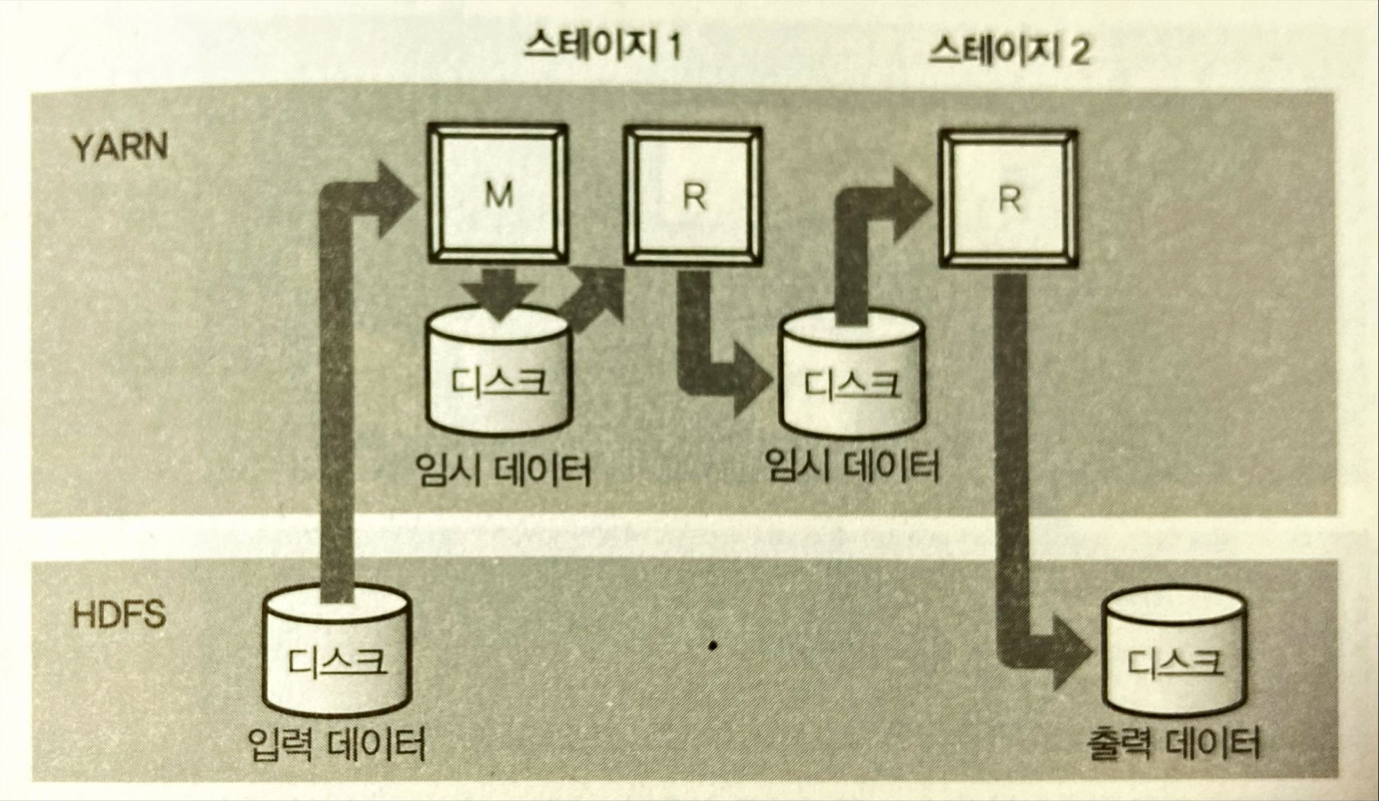 Hive 처리 흐름