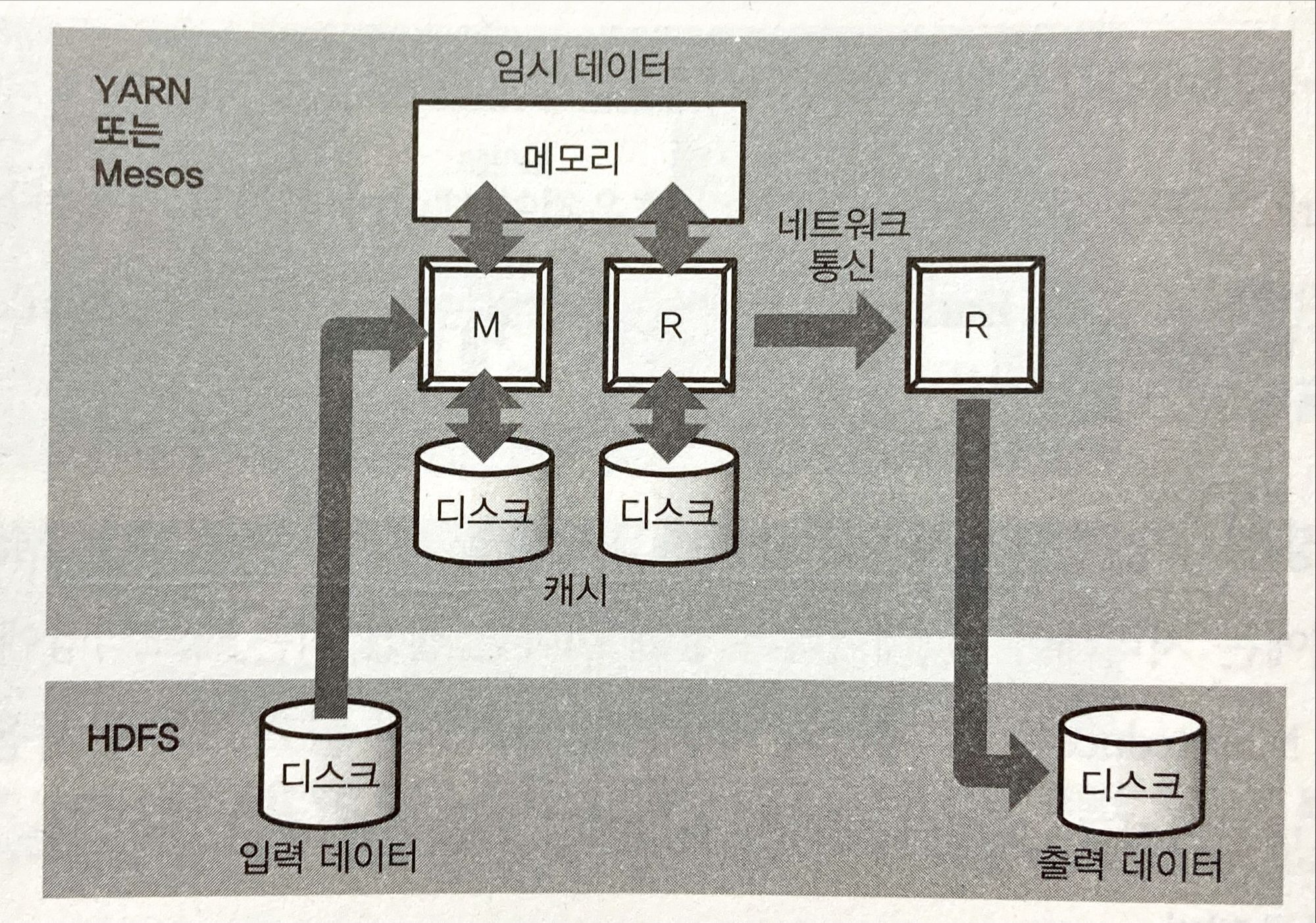Spark 처리 구조