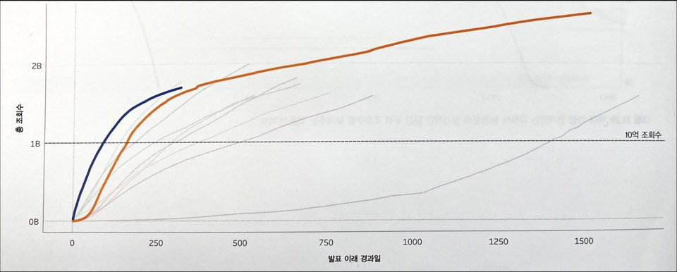 성장세 비교 그래프
