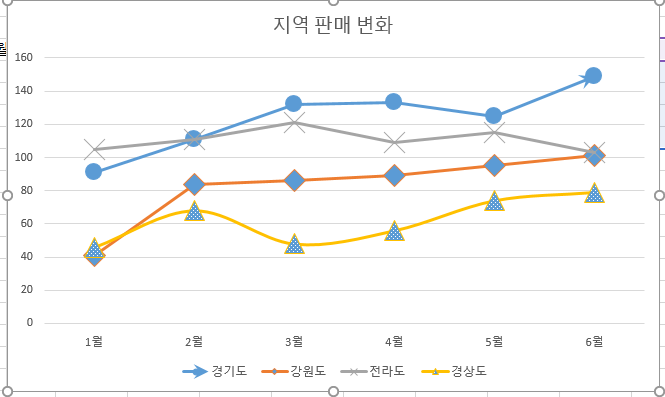 시계열 꺾은선 차트