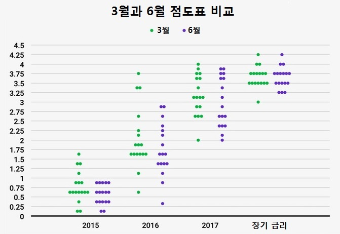 점도표